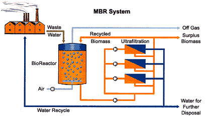Wehrle turn-key packaged advanced waste and industrial effluent treatment systems